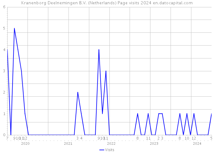 Kranenborg Deelnemingen B.V. (Netherlands) Page visits 2024 