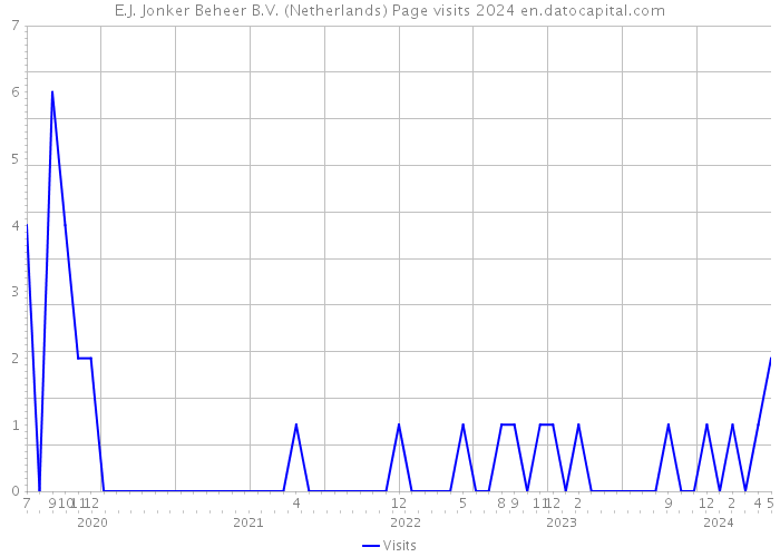E.J. Jonker Beheer B.V. (Netherlands) Page visits 2024 