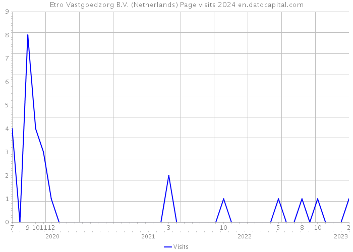 Etro Vastgoedzorg B.V. (Netherlands) Page visits 2024 