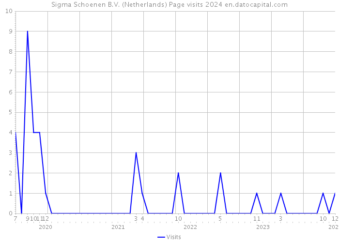 Sigma Schoenen B.V. (Netherlands) Page visits 2024 