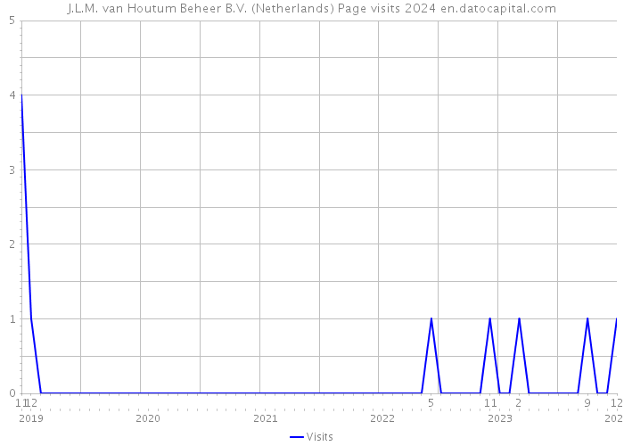 J.L.M. van Houtum Beheer B.V. (Netherlands) Page visits 2024 