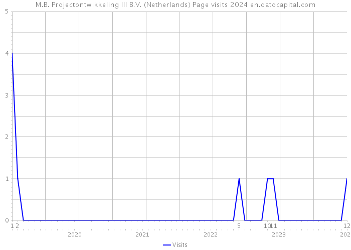 M.B. Projectontwikkeling III B.V. (Netherlands) Page visits 2024 