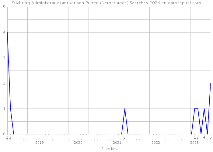 Stichting Administratiekantoor van Putten (Netherlands) Searches 2024 