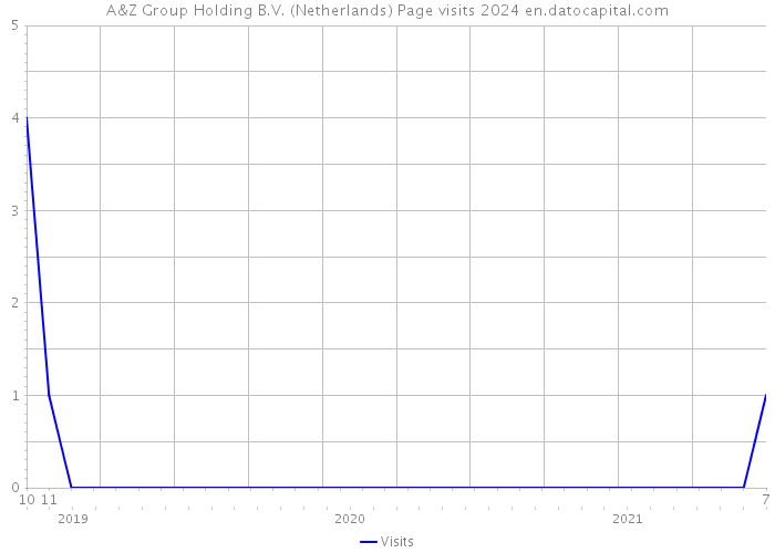 A&Z Group Holding B.V. (Netherlands) Page visits 2024 