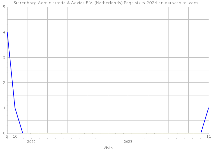 Sterenborg Administratie & Advies B.V. (Netherlands) Page visits 2024 