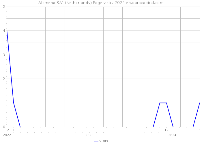 Alcmena B.V. (Netherlands) Page visits 2024 