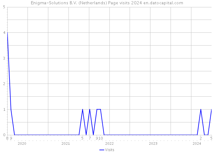 Enigma-Solutions B.V. (Netherlands) Page visits 2024 