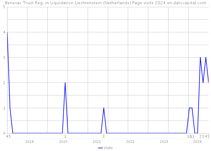 Benevac Trust Reg. in Liquidation Liechtenstein (Netherlands) Page visits 2024 