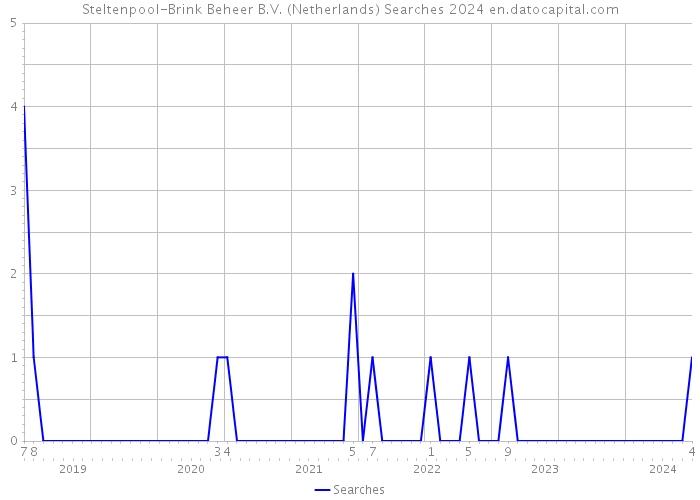 Steltenpool-Brink Beheer B.V. (Netherlands) Searches 2024 