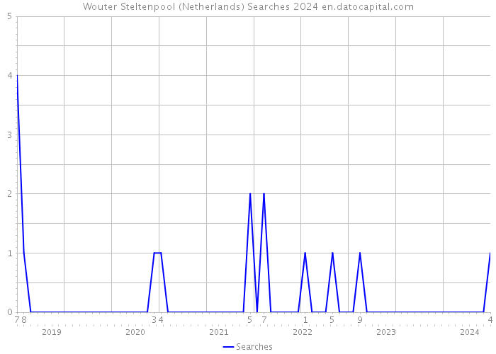 Wouter Steltenpool (Netherlands) Searches 2024 