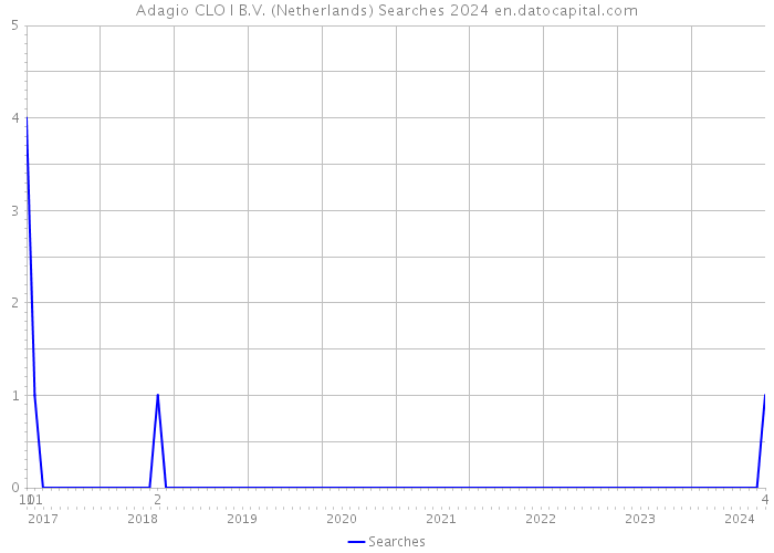 Adagio CLO I B.V. (Netherlands) Searches 2024 