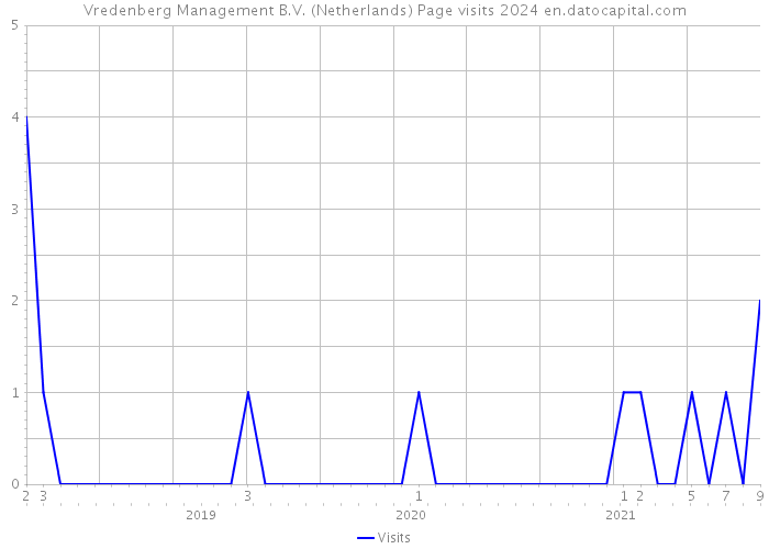 Vredenberg Management B.V. (Netherlands) Page visits 2024 