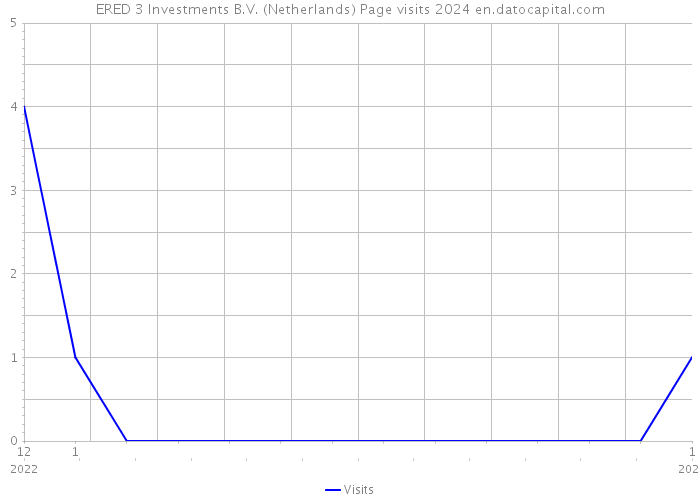 ERED 3 Investments B.V. (Netherlands) Page visits 2024 