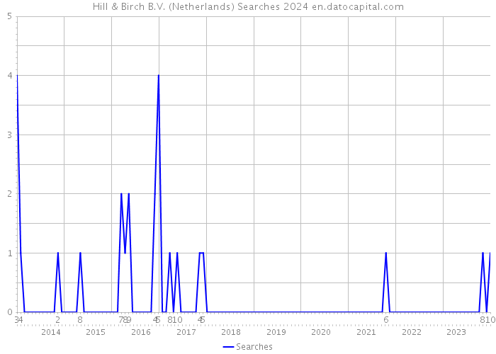 Hill & Birch B.V. (Netherlands) Searches 2024 