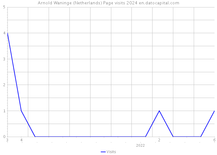Arnold Waninge (Netherlands) Page visits 2024 