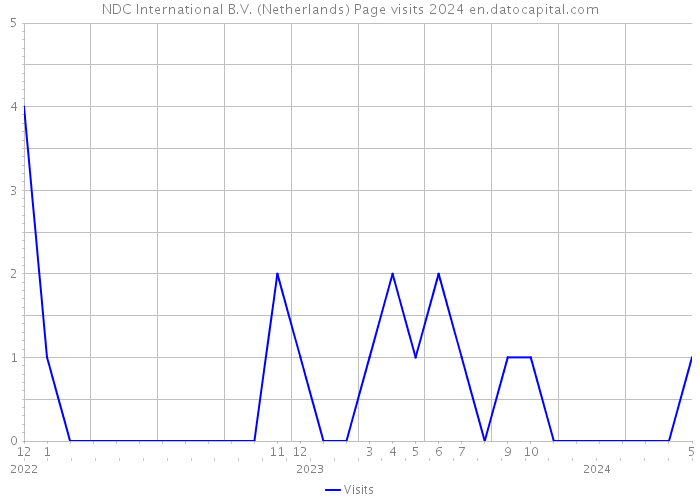 NDC International B.V. (Netherlands) Page visits 2024 