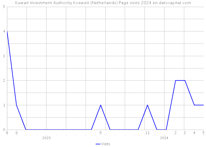 Kuwait Investment Authority Koeweit (Netherlands) Page visits 2024 