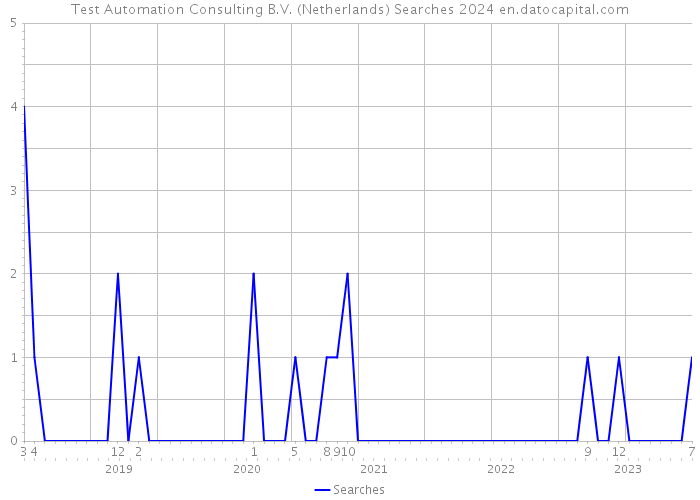 Test Automation Consulting B.V. (Netherlands) Searches 2024 