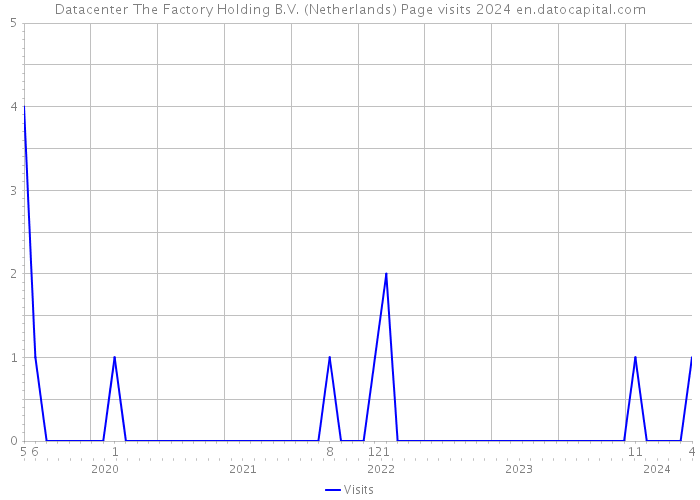 Datacenter The Factory Holding B.V. (Netherlands) Page visits 2024 