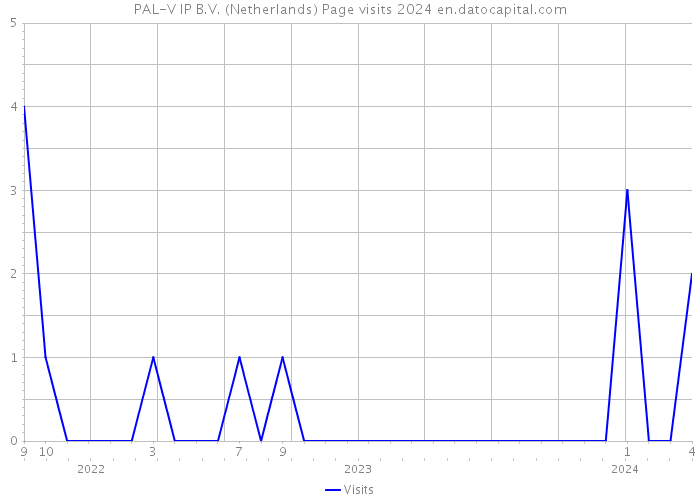 PAL-V IP B.V. (Netherlands) Page visits 2024 