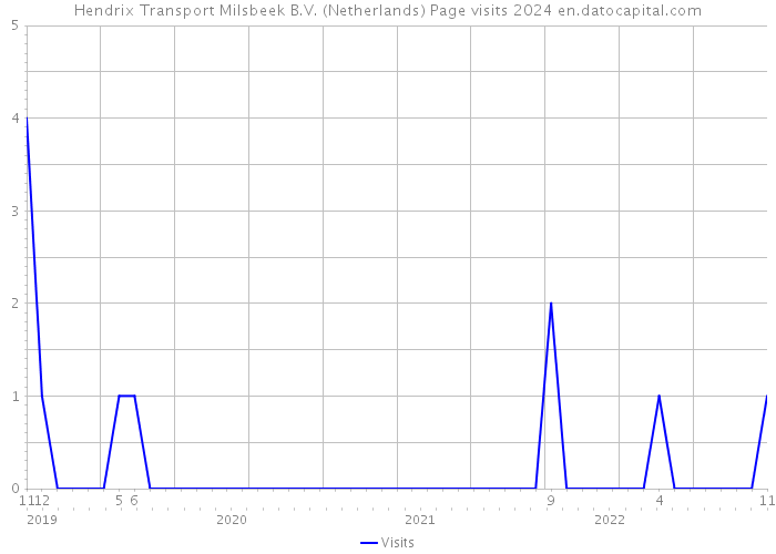 Hendrix Transport Milsbeek B.V. (Netherlands) Page visits 2024 