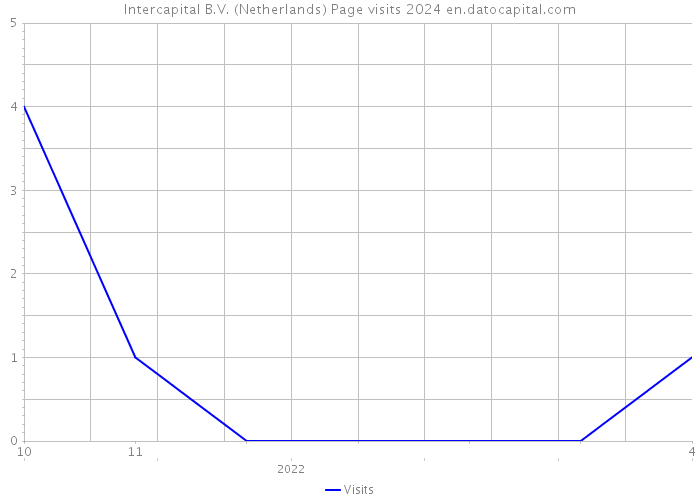 Intercapital B.V. (Netherlands) Page visits 2024 