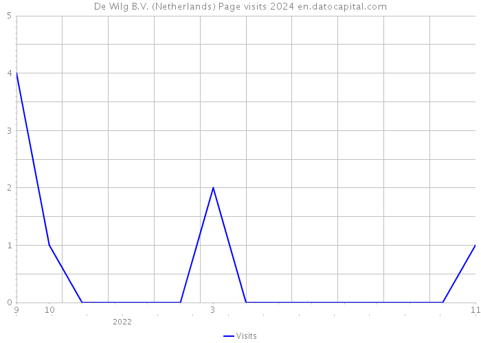 De Wilg B.V. (Netherlands) Page visits 2024 