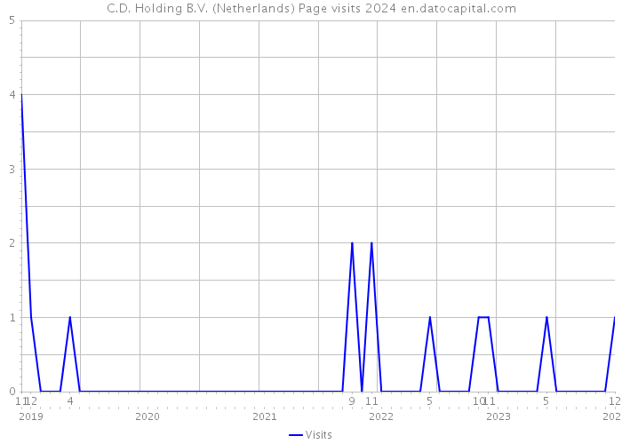C.D. Holding B.V. (Netherlands) Page visits 2024 