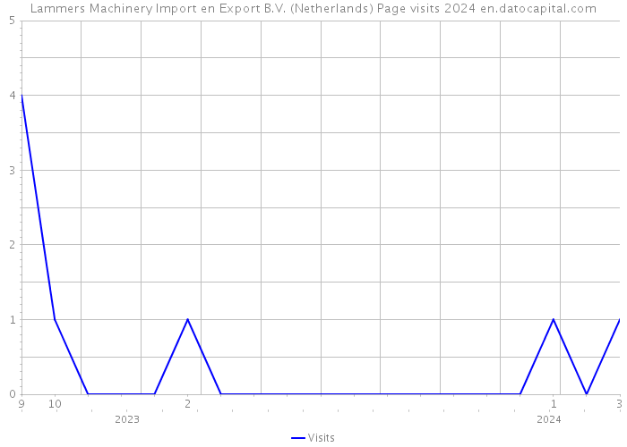 Lammers Machinery Import en Export B.V. (Netherlands) Page visits 2024 