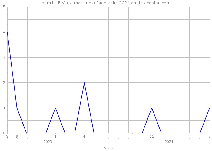 Aemilia B.V. (Netherlands) Page visits 2024 