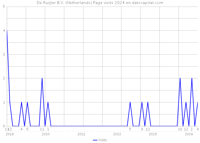 De Ruijter B.V. (Netherlands) Page visits 2024 