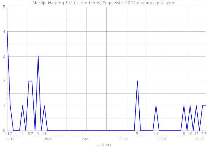 Martijn Holding B.V. (Netherlands) Page visits 2024 