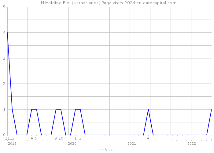 LIN Holding B.V. (Netherlands) Page visits 2024 