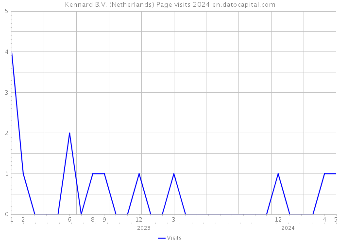 Kennard B.V. (Netherlands) Page visits 2024 