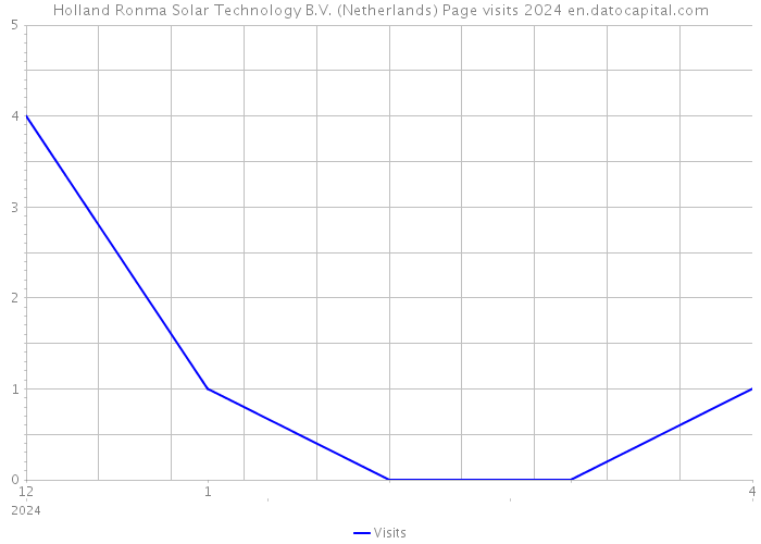 Holland Ronma Solar Technology B.V. (Netherlands) Page visits 2024 