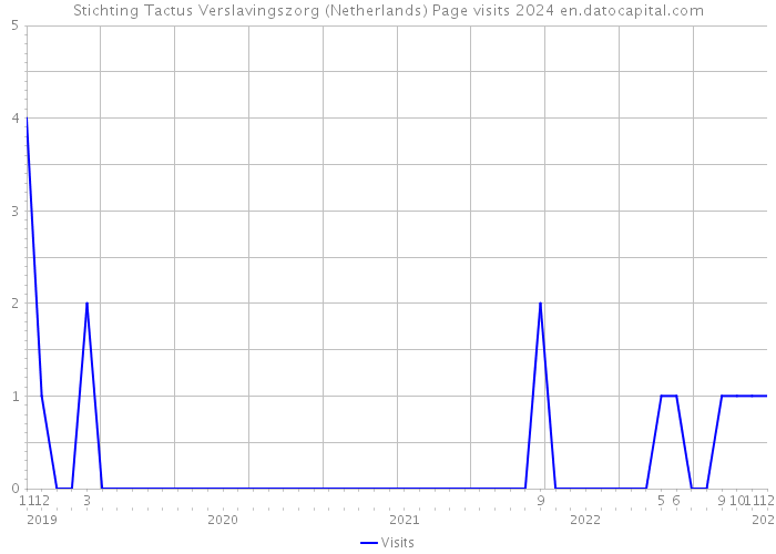 Stichting Tactus Verslavingszorg (Netherlands) Page visits 2024 