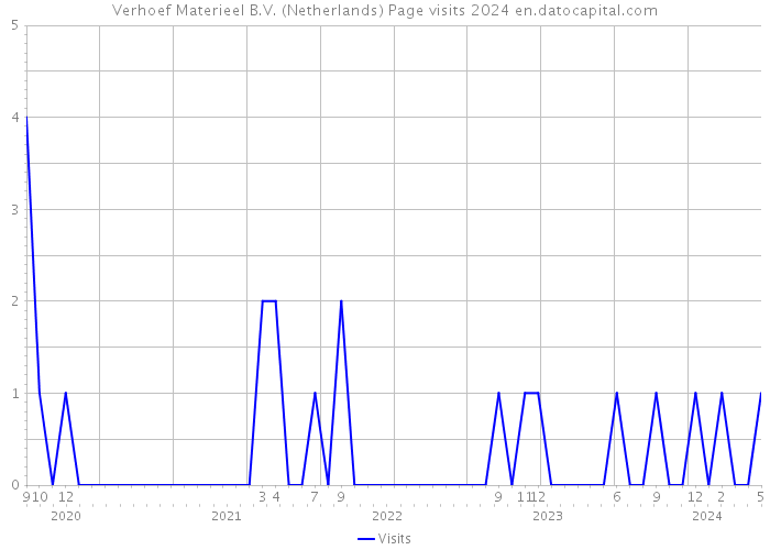 Verhoef Materieel B.V. (Netherlands) Page visits 2024 