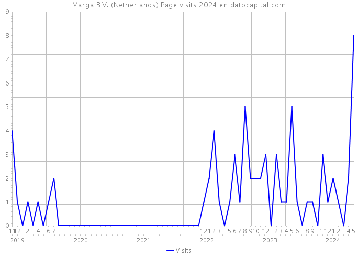 Marga B.V. (Netherlands) Page visits 2024 