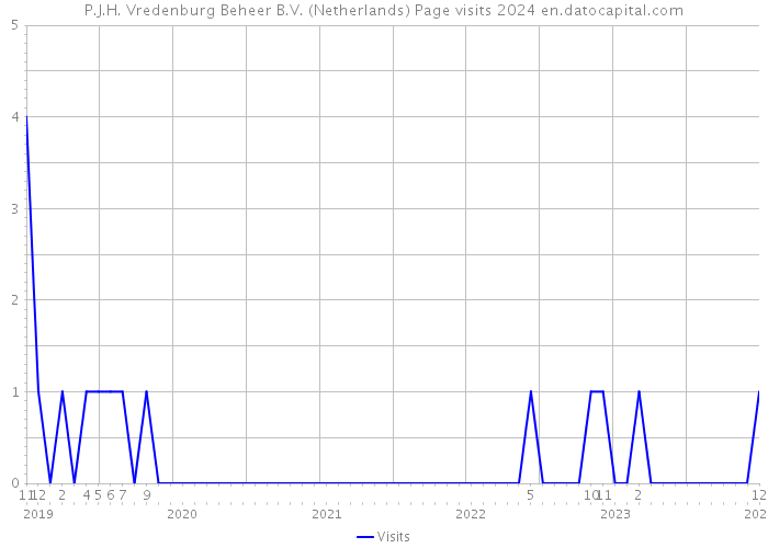 P.J.H. Vredenburg Beheer B.V. (Netherlands) Page visits 2024 