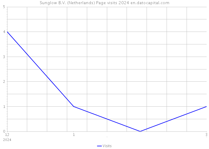 Sunglow B.V. (Netherlands) Page visits 2024 