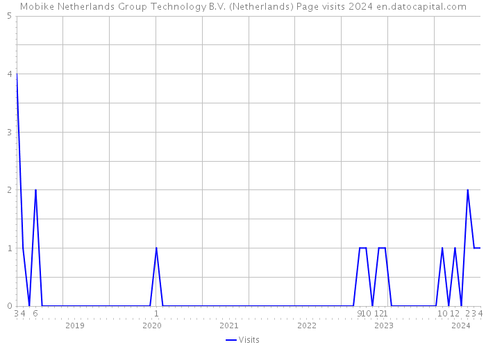 Mobike Netherlands Group Technology B.V. (Netherlands) Page visits 2024 