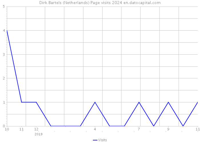 Dirk Bartels (Netherlands) Page visits 2024 