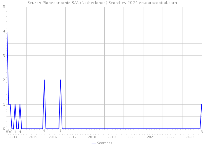 Seuren Planeconomie B.V. (Netherlands) Searches 2024 