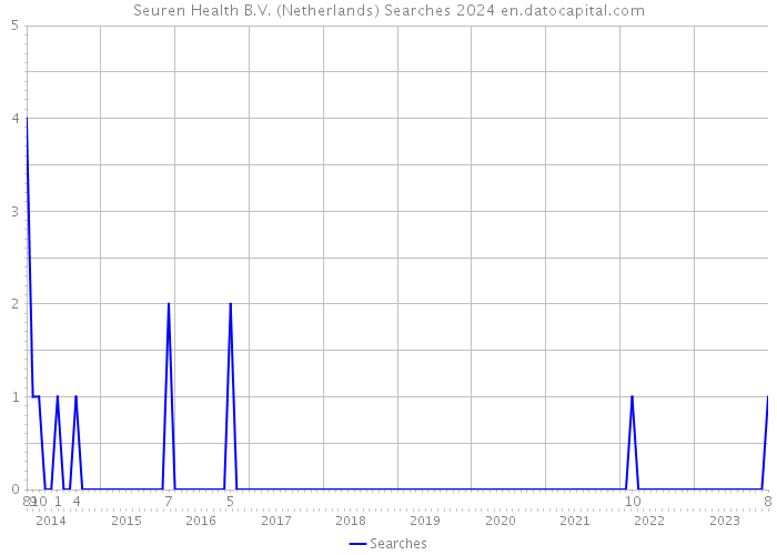 Seuren Health B.V. (Netherlands) Searches 2024 