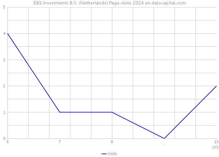 E&S Investments B.V. (Netherlands) Page visits 2024 