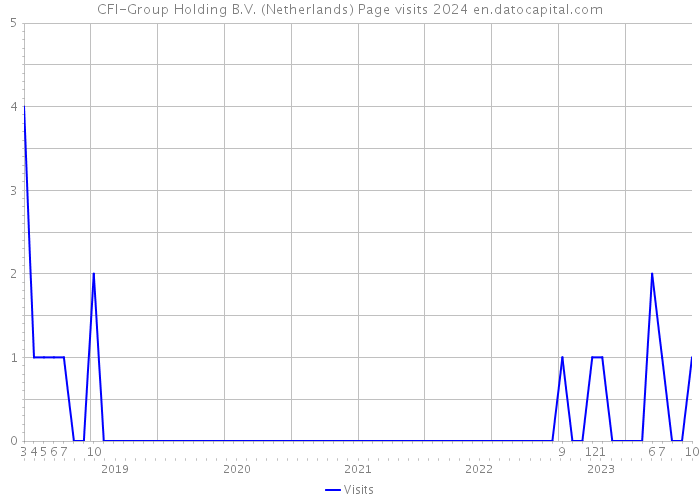 CFI-Group Holding B.V. (Netherlands) Page visits 2024 