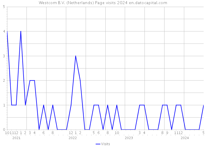 Westcom B.V. (Netherlands) Page visits 2024 