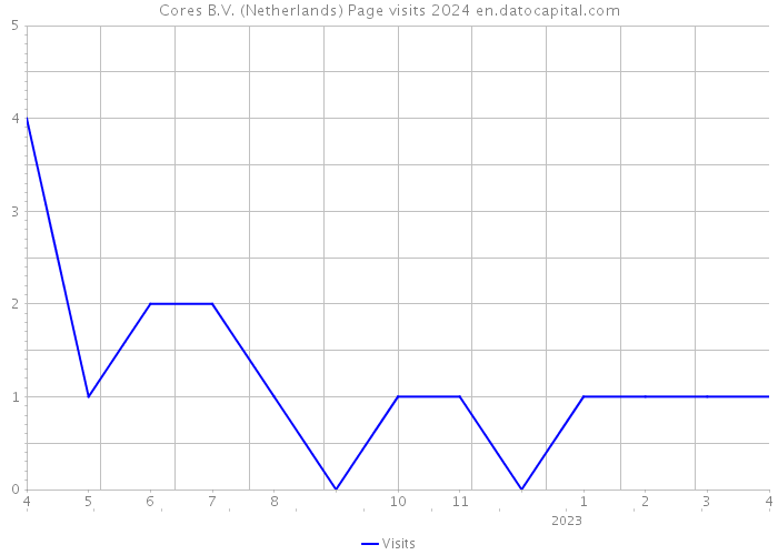 Cores B.V. (Netherlands) Page visits 2024 