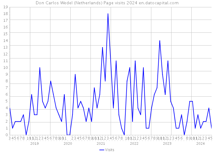 Don Carlos Wedel (Netherlands) Page visits 2024 