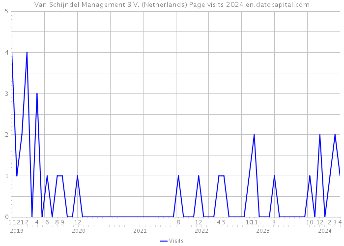 Van Schijndel Management B.V. (Netherlands) Page visits 2024 